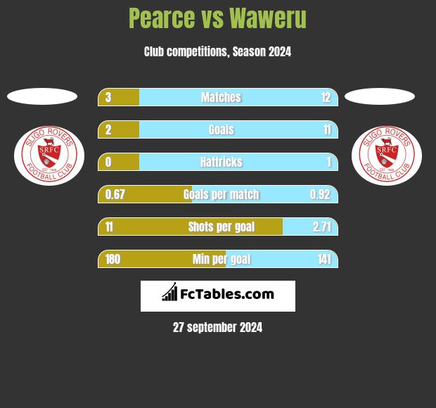 Pearce vs Waweru h2h player stats