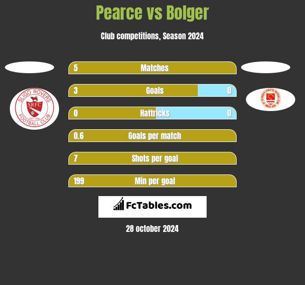 Pearce vs Bolger h2h player stats