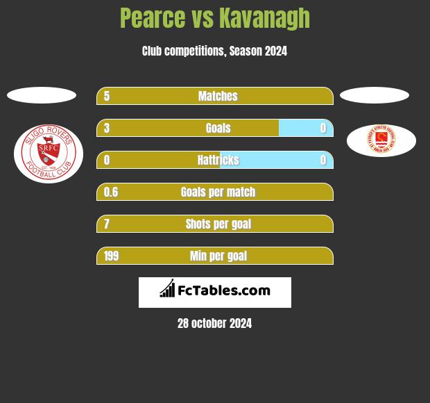 Pearce vs Kavanagh h2h player stats