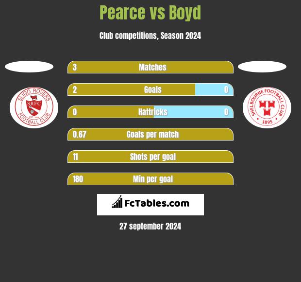 Pearce vs Boyd h2h player stats