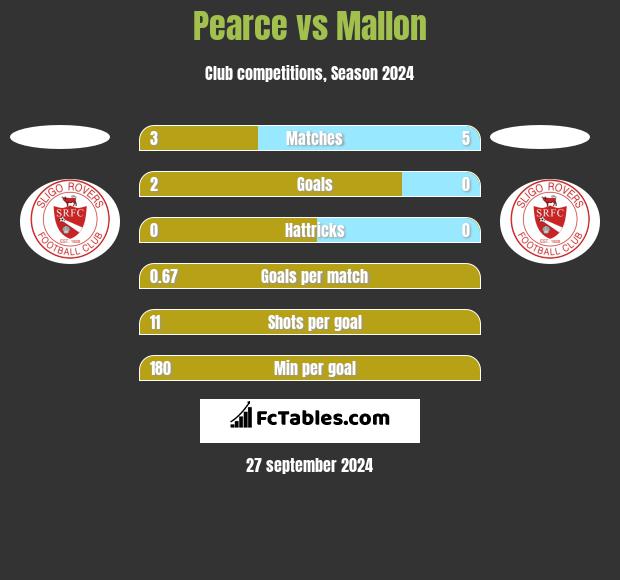 Pearce vs Mallon h2h player stats