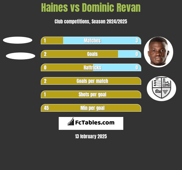 Haines vs Dominic Revan h2h player stats