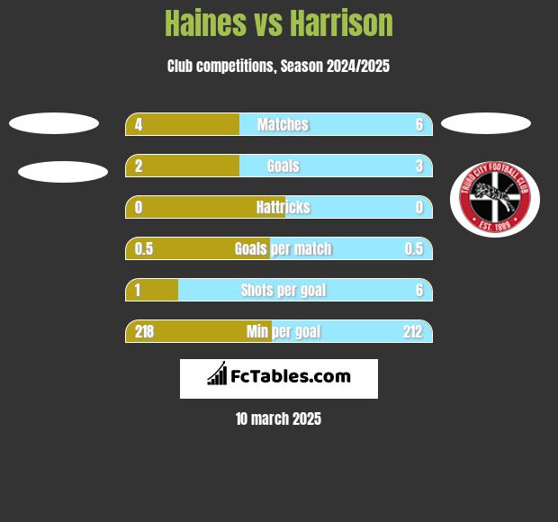 Haines vs Harrison h2h player stats