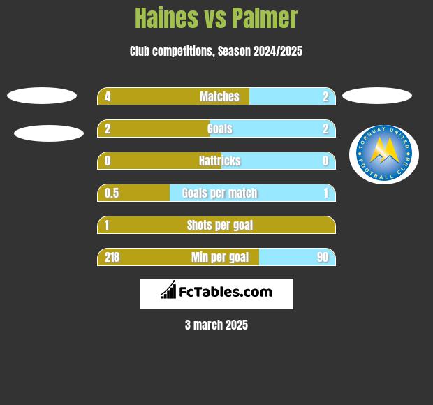 Haines vs Palmer h2h player stats