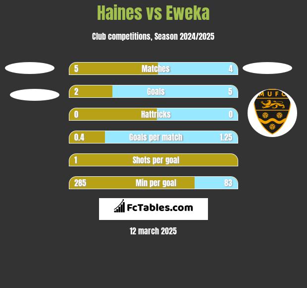 Haines vs Eweka h2h player stats