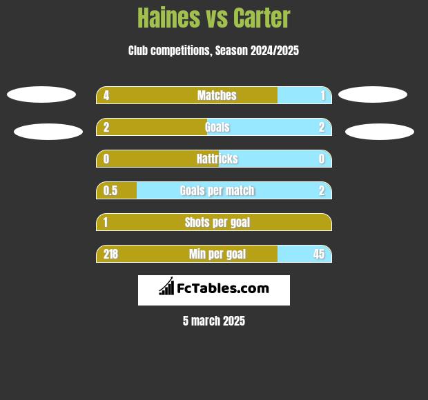 Haines vs Carter h2h player stats