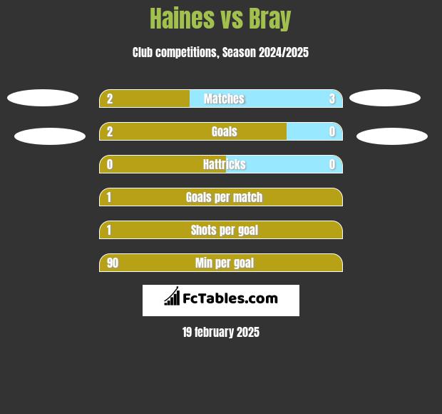 Haines vs Bray h2h player stats