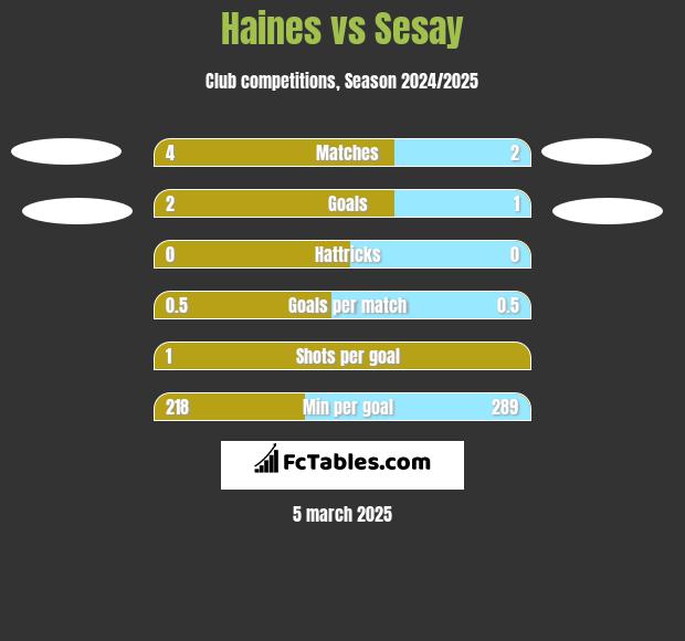 Haines vs Sesay h2h player stats