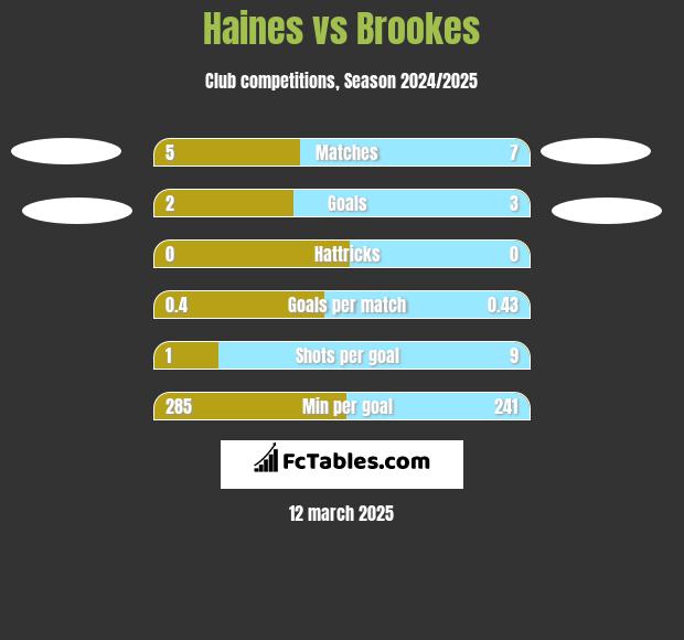 Haines vs Brookes h2h player stats