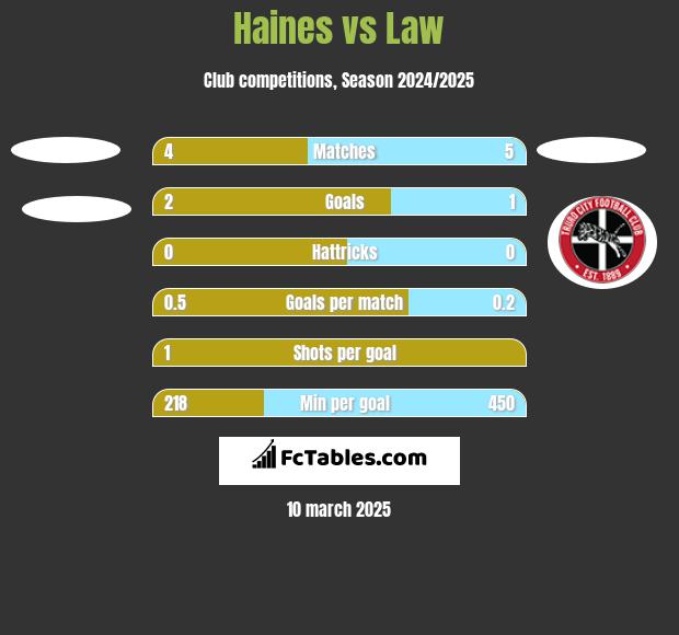 Haines vs Law h2h player stats