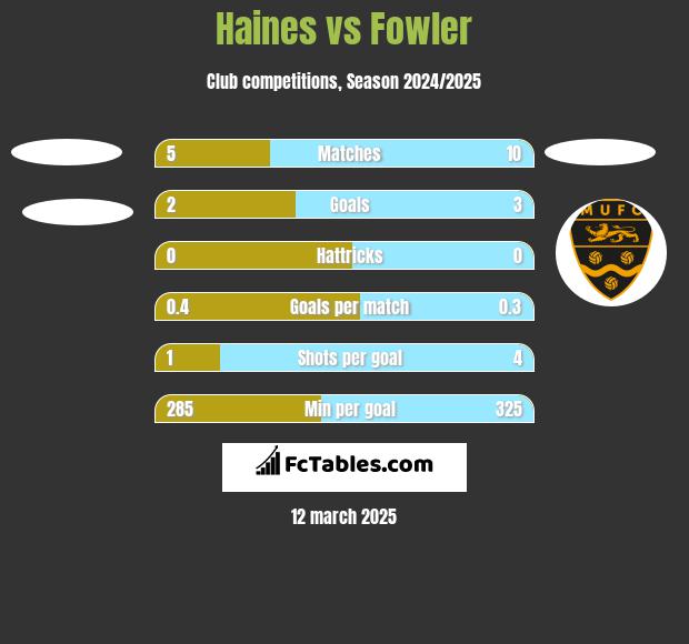 Haines vs Fowler h2h player stats