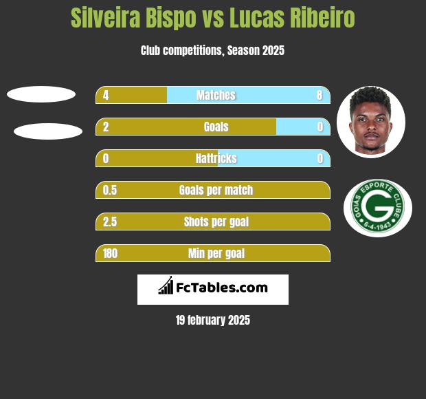 Silveira Bispo vs Lucas Ribeiro h2h player stats