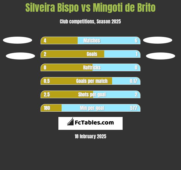 Silveira Bispo vs Mingoti de Brito h2h player stats