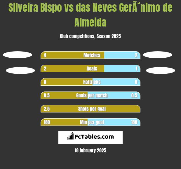 Silveira Bispo vs das Neves GerÃ´nimo de Almeida h2h player stats