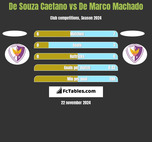 De Souza Caetano vs De Marco Machado h2h player stats