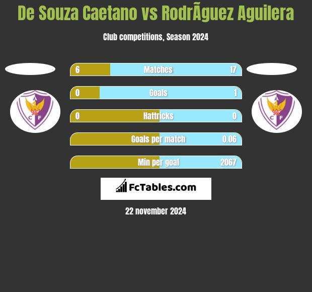 De Souza Caetano vs RodrÃ­guez Aguilera h2h player stats