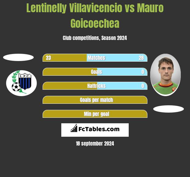 Lentinelly Villavicencio vs Mauro Goicoechea h2h player stats