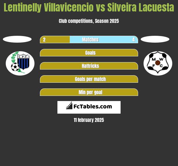 Lentinelly Villavicencio vs Silveira Lacuesta h2h player stats