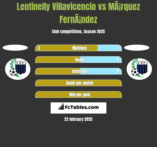 Lentinelly Villavicencio vs MÃ¡rquez FernÃ¡ndez h2h player stats