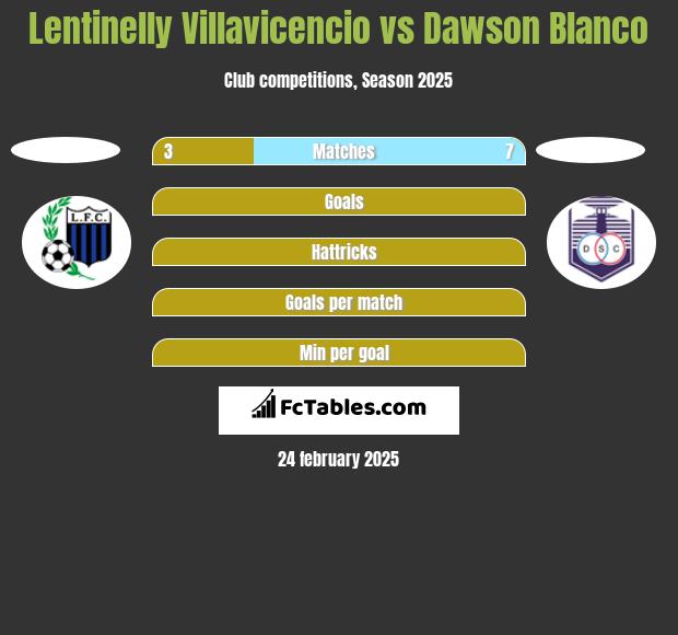 Lentinelly Villavicencio vs Dawson Blanco h2h player stats