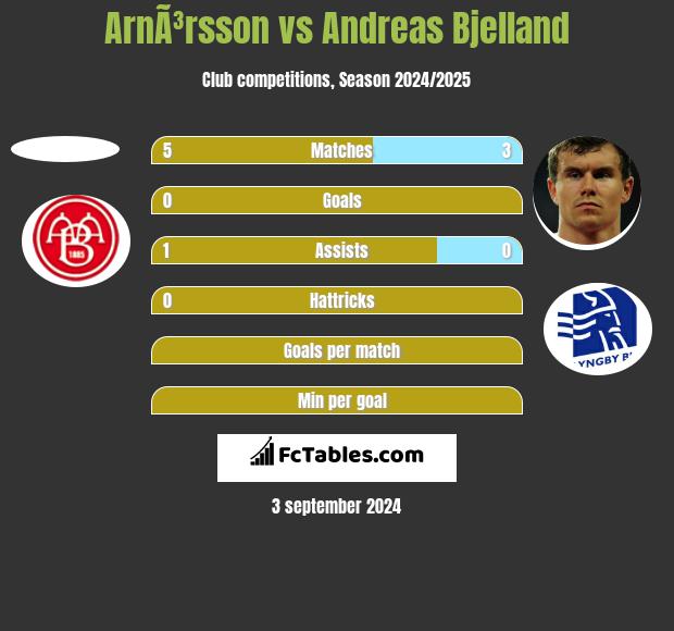 ArnÃ³rsson vs Andreas Bjelland h2h player stats