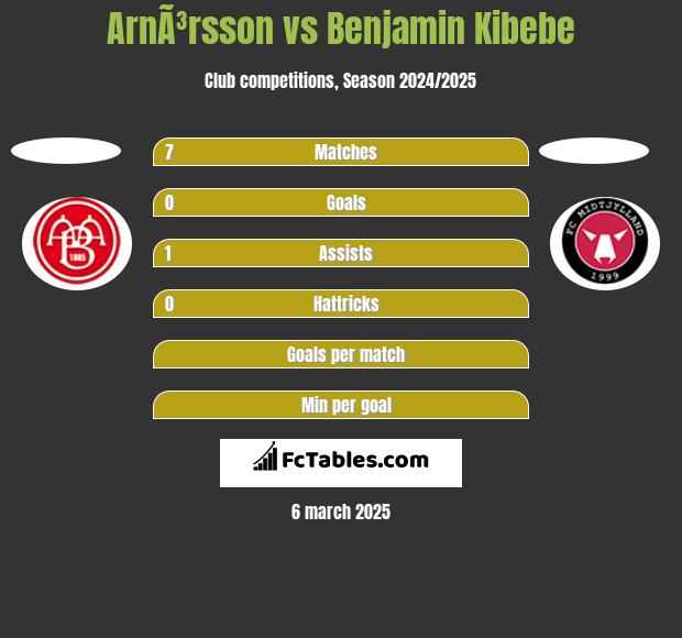 ArnÃ³rsson vs Benjamin Kibebe h2h player stats