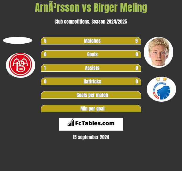 ArnÃ³rsson vs Birger Meling h2h player stats