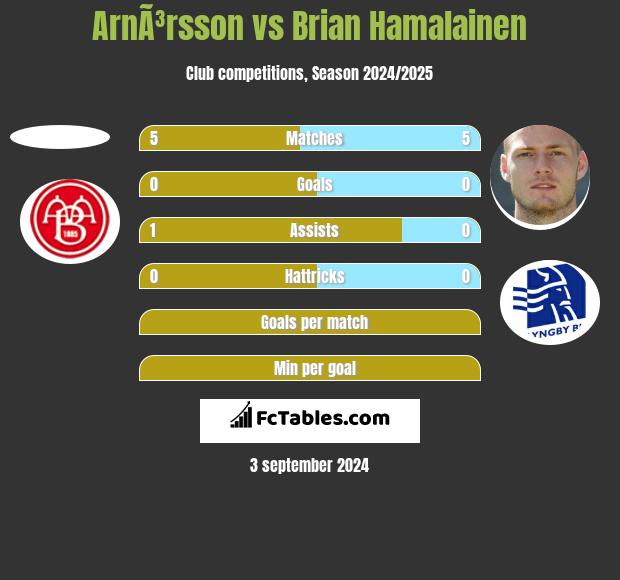 ArnÃ³rsson vs Brian Hamalainen h2h player stats