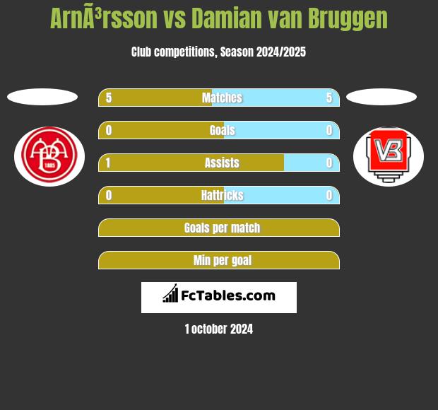 ArnÃ³rsson vs Damian van Bruggen h2h player stats