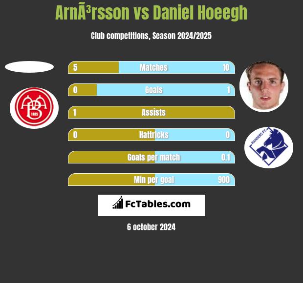 ArnÃ³rsson vs Daniel Hoeegh h2h player stats