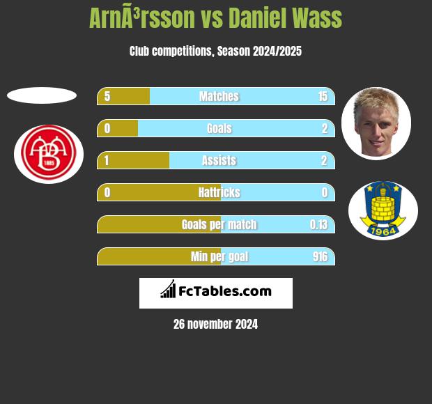 ArnÃ³rsson vs Daniel Wass h2h player stats