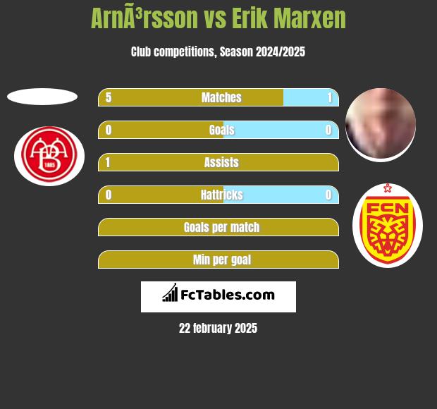 ArnÃ³rsson vs Erik Marxen h2h player stats