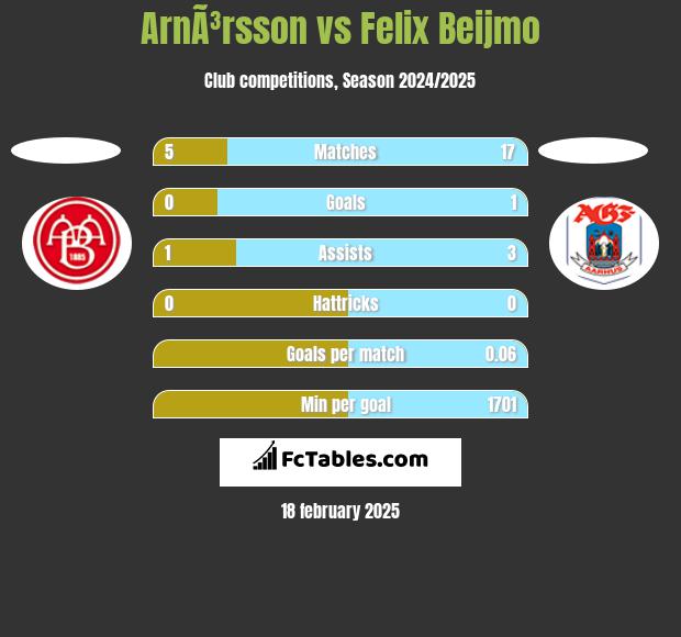 ArnÃ³rsson vs Felix Beijmo h2h player stats