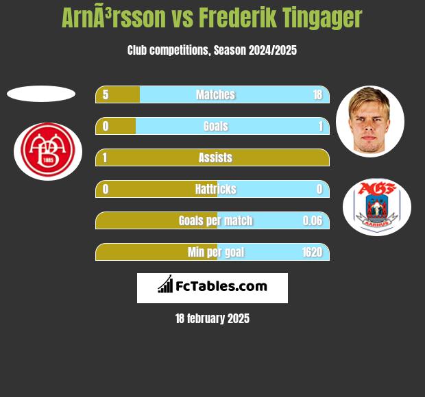 ArnÃ³rsson vs Frederik Tingager h2h player stats