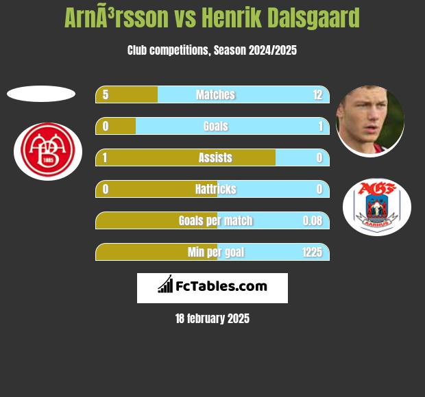 ArnÃ³rsson vs Henrik Dalsgaard h2h player stats