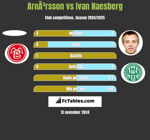 ArnÃ³rsson vs Ivan Naesberg h2h player stats