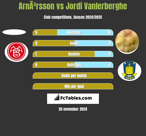 ArnÃ³rsson vs Jordi Vanlerberghe h2h player stats