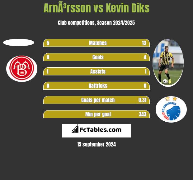 ArnÃ³rsson vs Kevin Diks h2h player stats