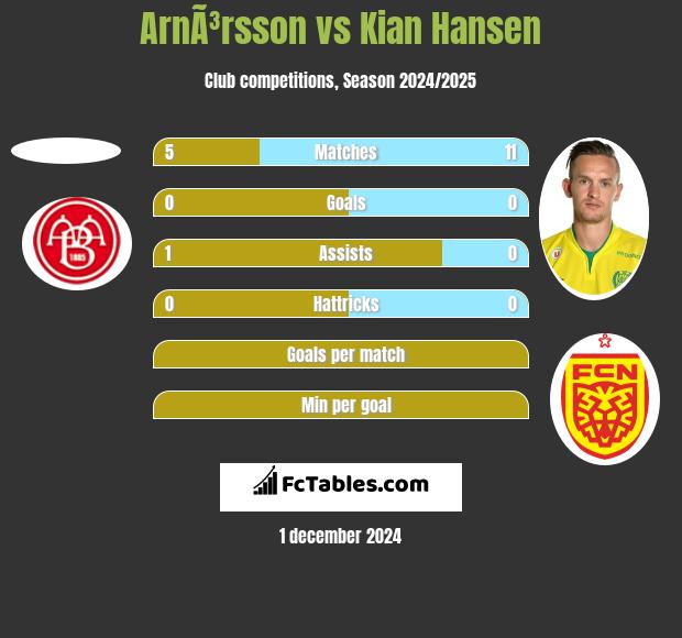 ArnÃ³rsson vs Kian Hansen h2h player stats