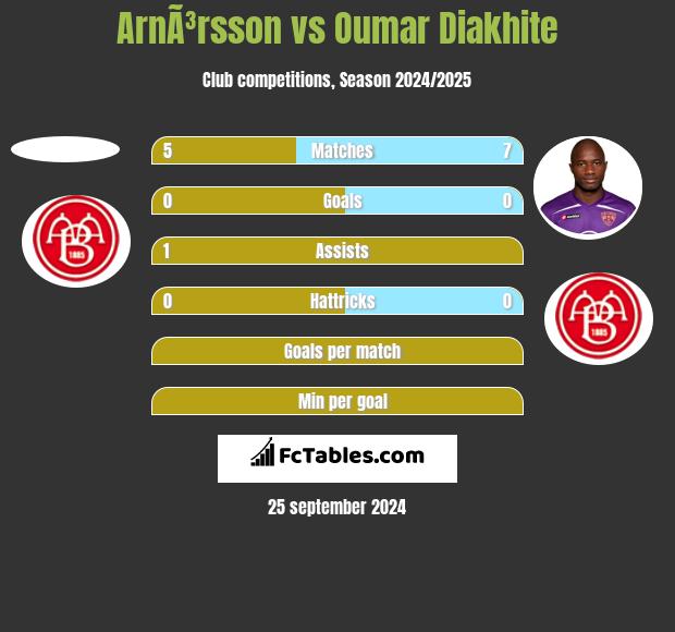 ArnÃ³rsson vs Oumar Diakhite h2h player stats