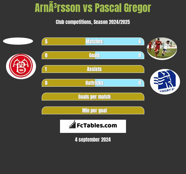 ArnÃ³rsson vs Pascal Gregor h2h player stats