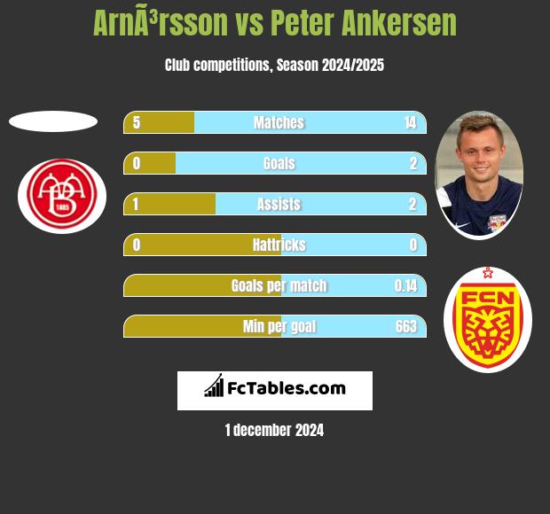 ArnÃ³rsson vs Peter Ankersen h2h player stats