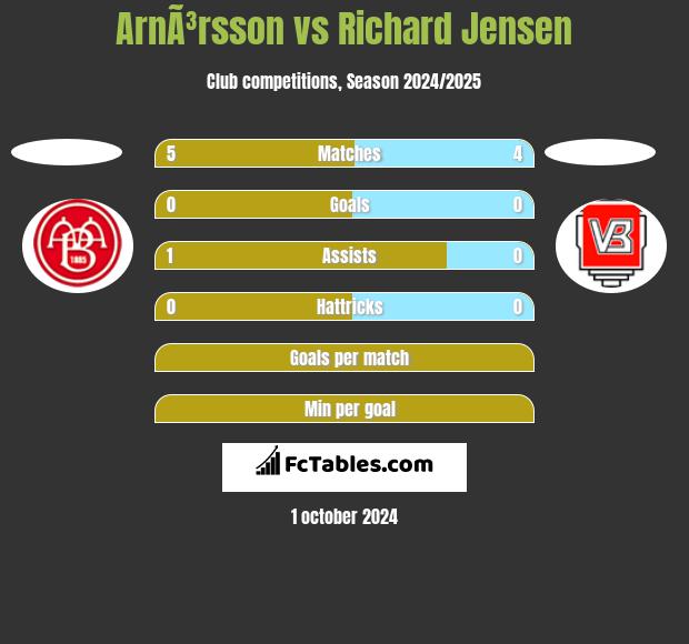 ArnÃ³rsson vs Richard Jensen h2h player stats