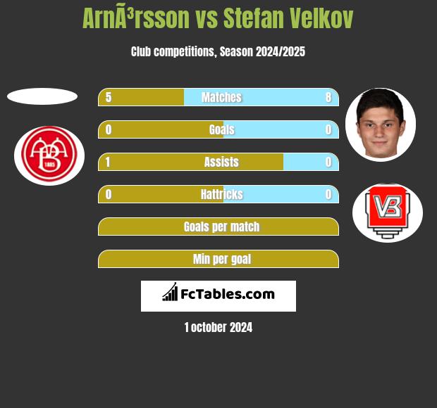 ArnÃ³rsson vs Stefan Velkov h2h player stats