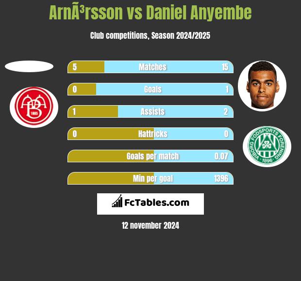 ArnÃ³rsson vs Daniel Anyembe h2h player stats