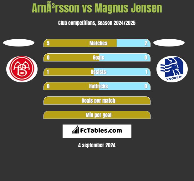 ArnÃ³rsson vs Magnus Jensen h2h player stats