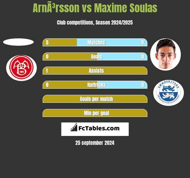 ArnÃ³rsson vs Maxime Soulas h2h player stats