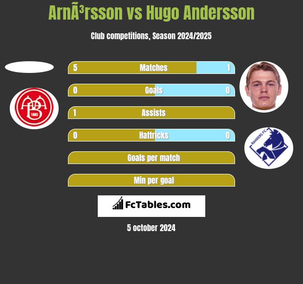 ArnÃ³rsson vs Hugo Andersson h2h player stats