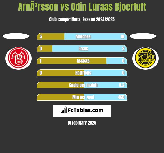 ArnÃ³rsson vs Odin Luraas Bjoertuft h2h player stats