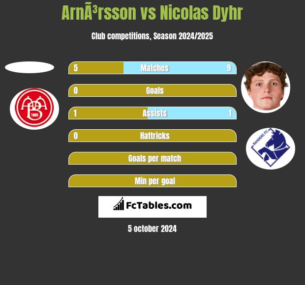 ArnÃ³rsson vs Nicolas Dyhr h2h player stats